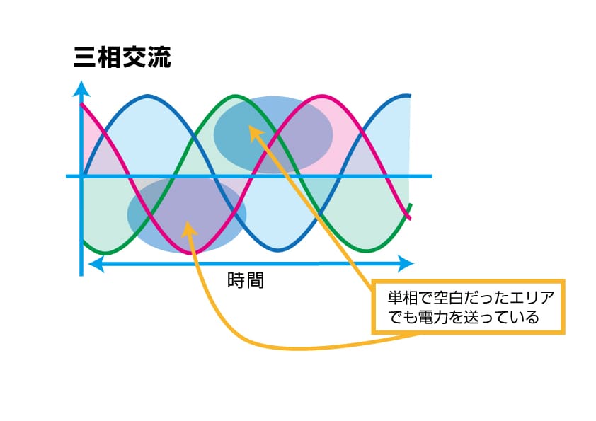 三相交流の仕組みを図解した画像