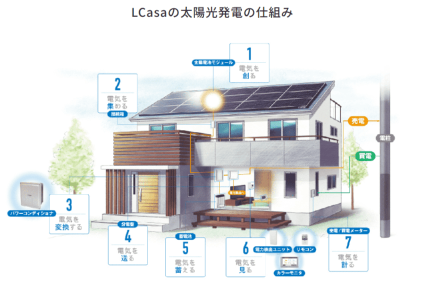 Lcasaの仕組みを図解化した画像
