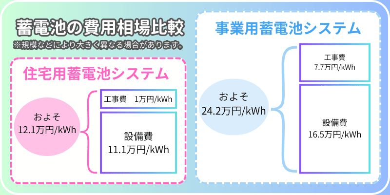 住宅用蓄電池と事業用蓄電池の価格の違いをグラフ化した画像