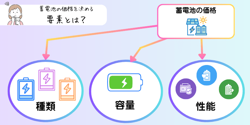 蓄電池の価格を決定する要素を図解したもの