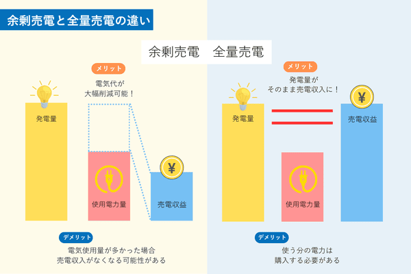 余剰売電と全量売電の違いについて比較したグラフ図