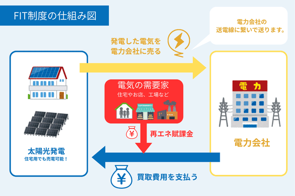 FIT制度による売電の仕組みの図解図