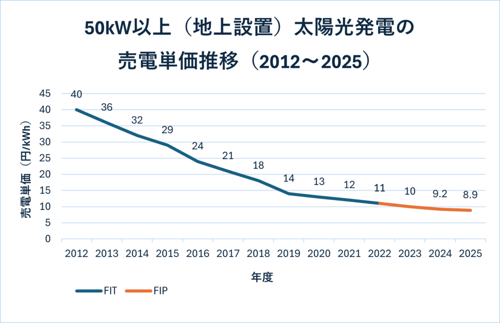 メガソーラーの売電価格の推移図