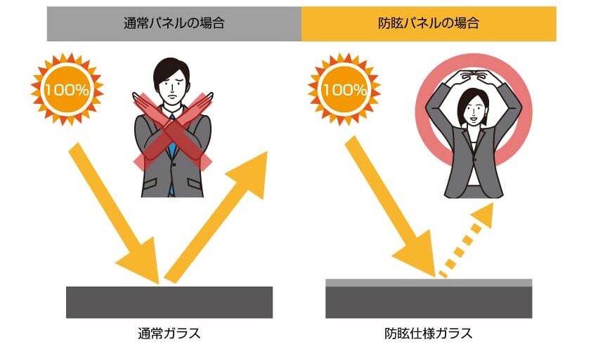 防眩パネルと通常パネルの比較図