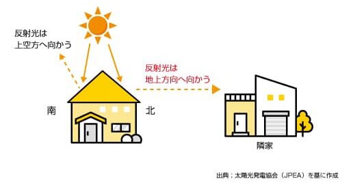 北面設置問題の図解