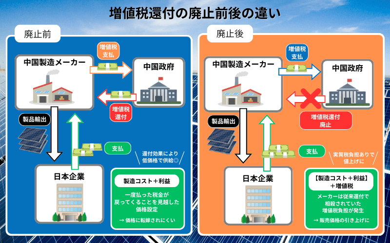 増値税還付制度の廃止前後での制度の違いを図解した画像