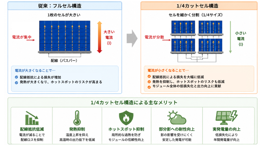 1/4カットセルモジュールの構造の図解